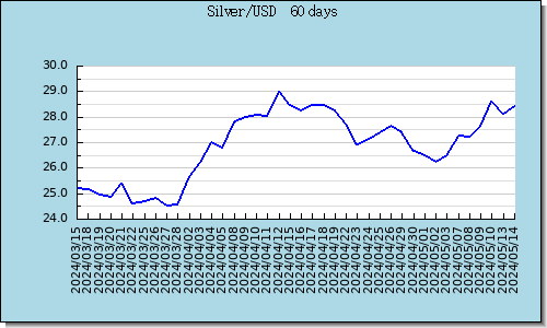 Silver 最近60天走勢圖趨勢圖