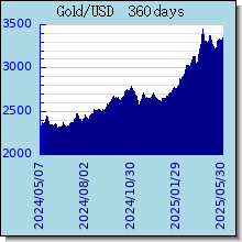 Gold 黃金價格歷史圖表和圖形