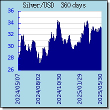 Silver 銀價歷史圖表和圖形