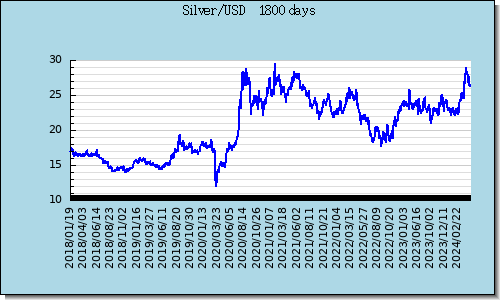 Silver 最近5年走勢圖趨勢圖