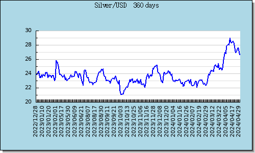 Silver 最近1年走勢圖趨勢圖
